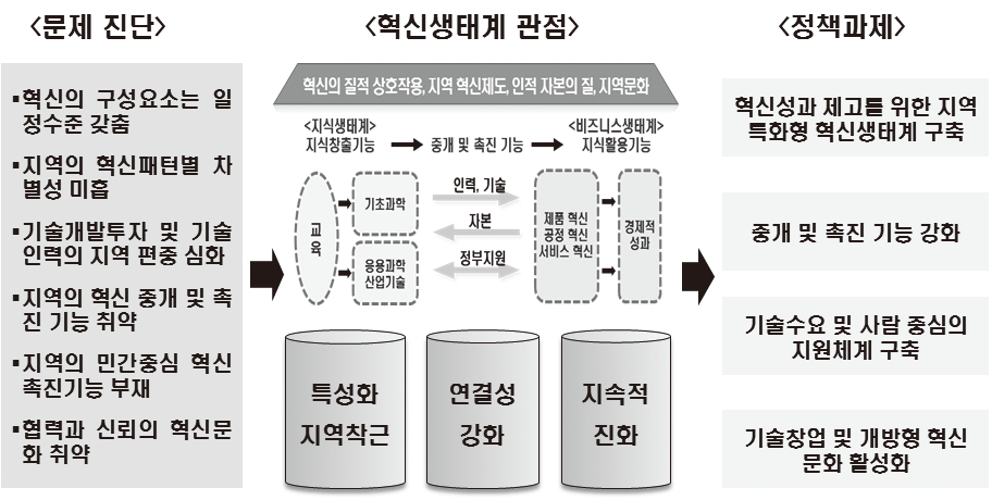 지역 혁신생태계 형성을 위한 정책과제의 도출