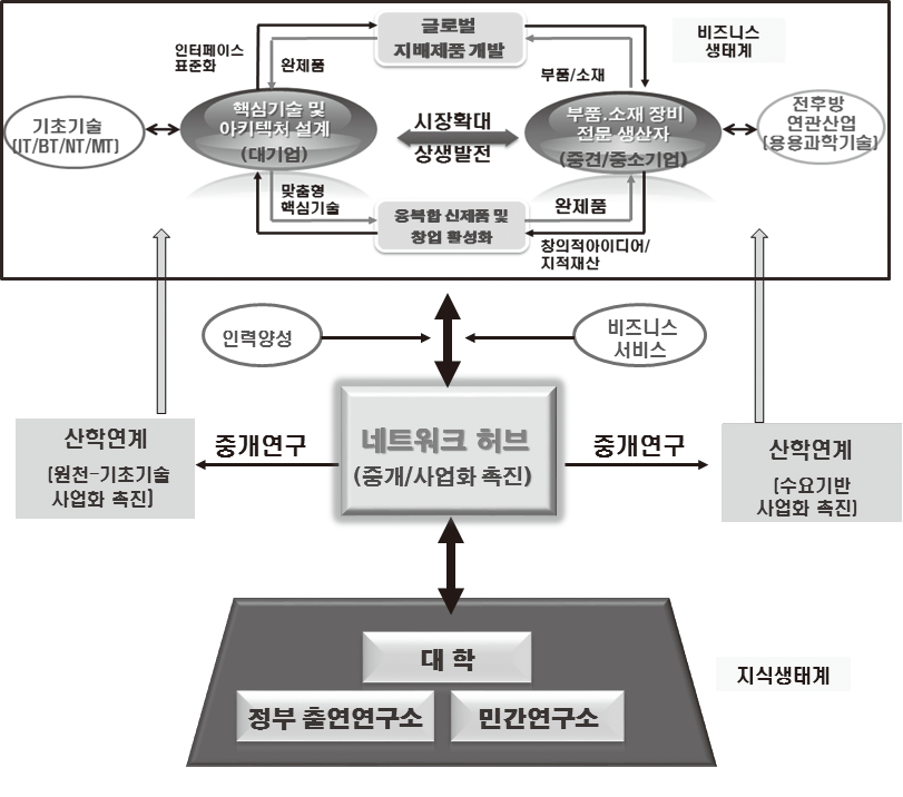 비즈니스생태계 활성화 중심의 혁신생태계 운영 모형