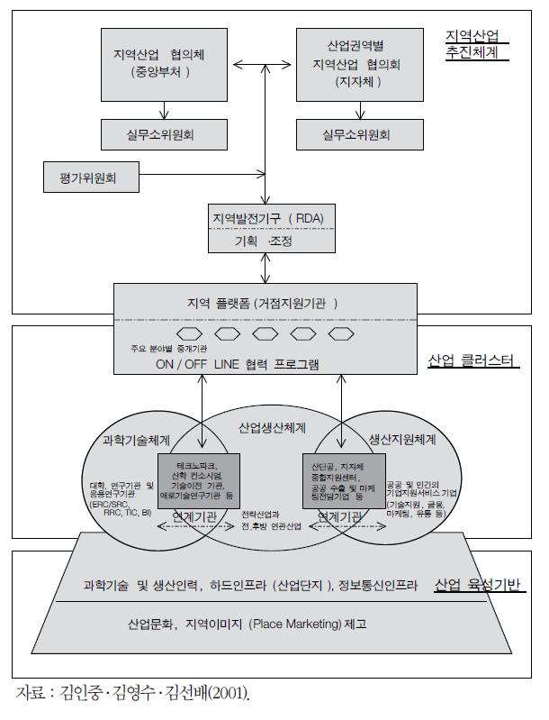 지역혁신체계 구축 모형