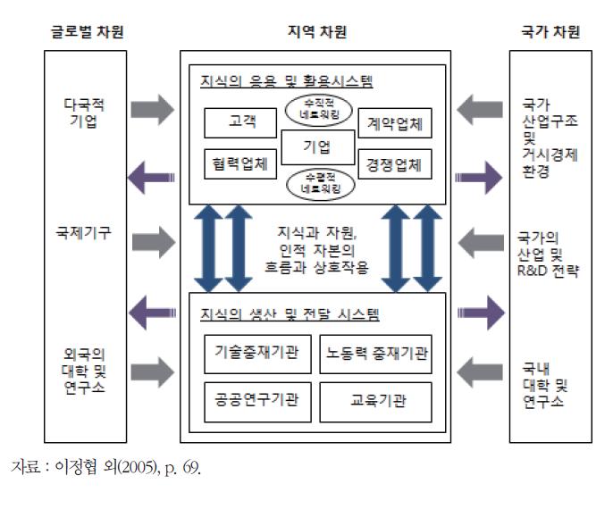 개방형 지역혁신체계의 기본 틀