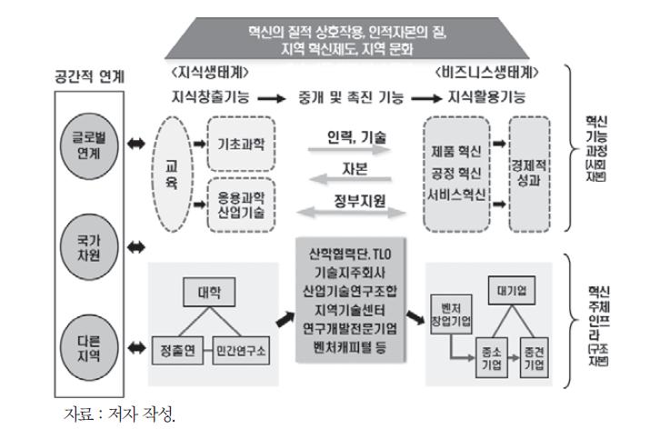 혁신생태계의 기본 모형