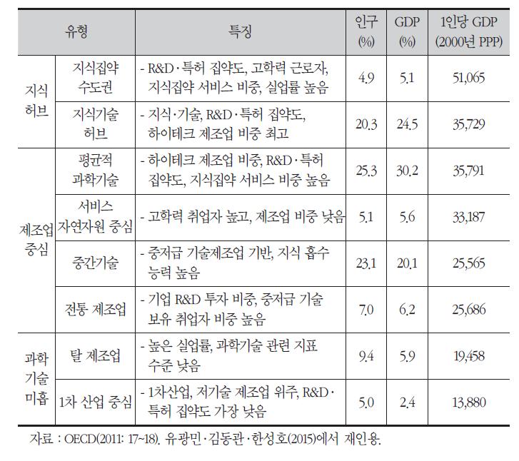 OECD 국가 지역혁신 유형