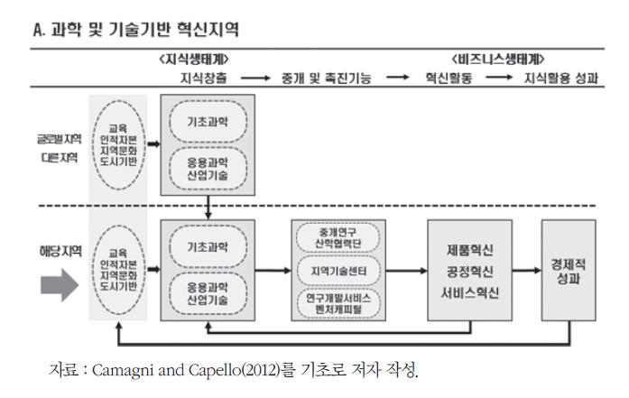 과학 및 기술기반 혁신패턴