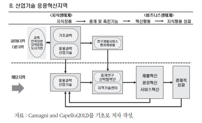 산업기술 응용혁신지역 패턴