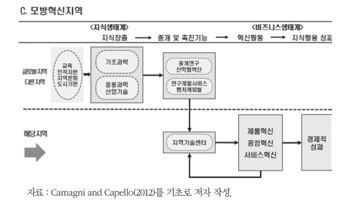 모방혁신지역 패턴