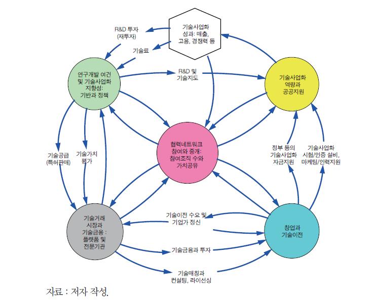 기술사업화 혁신생태계의 상위수준 피드백 구조