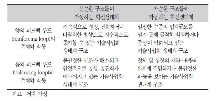 기술혁신생태계의 피드백 루프와 선순환-악순환 구조 간의 관계