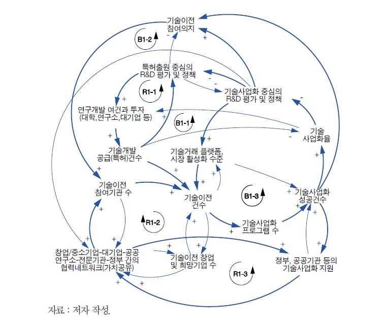 연구개발 여건과 기술사업화 지향성 평가를 위한 인과지도