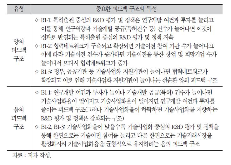 연구개발 여건과 기술사업화 지향성 평가를 위한 피드백 구조 특성