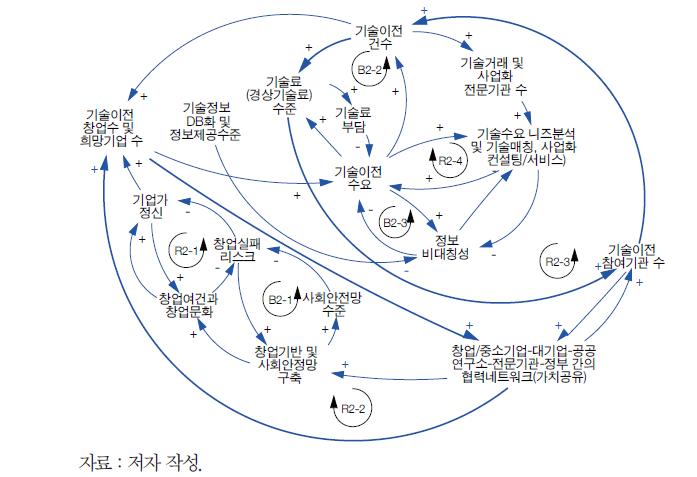 창업과 기술이전 평가를 위한 인과지도