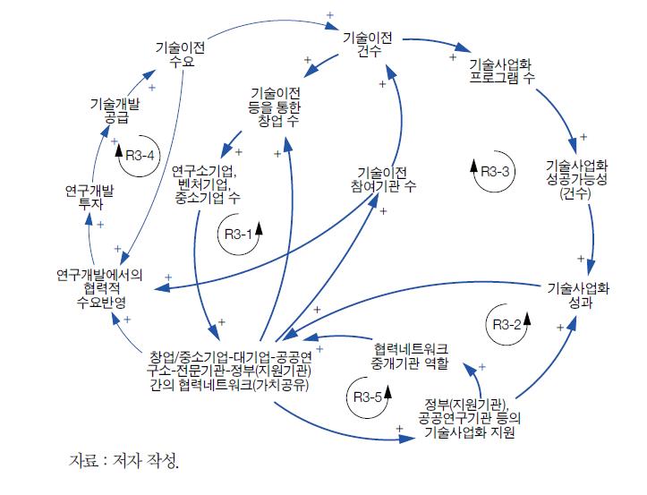 기술사업화 협력네트워크의 평가를 위한 인과지도