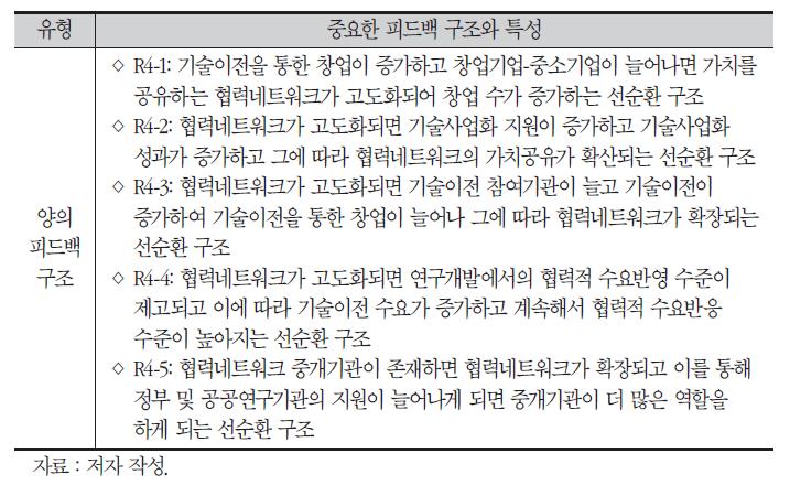 기술사업화 협력네트워크의 평가를 위한 피드백 구조 특성