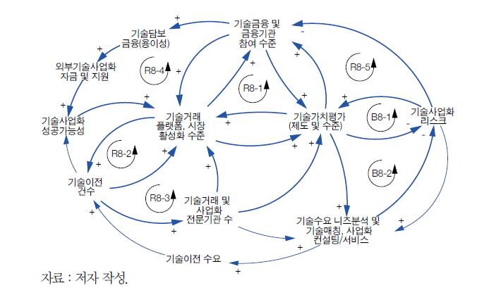 기술거래시장과 기술금융 평가를 위한 인과지도