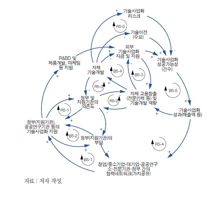 기술사업화 역량과 공공지원과 평가를 위한 인과지도