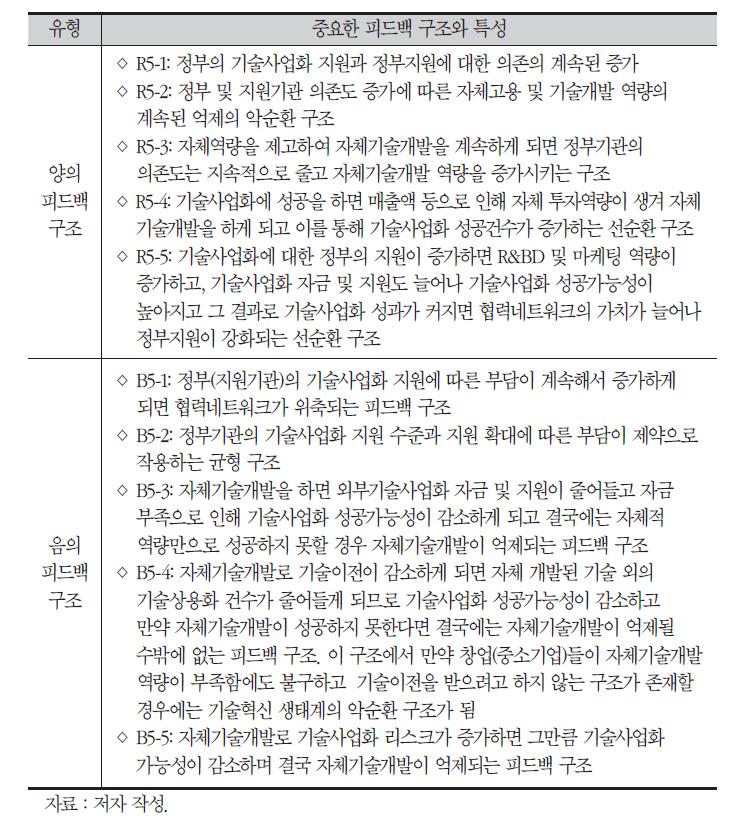 기술사업화 역량과 공공지원 평가를 위한 피드백 구조 특성