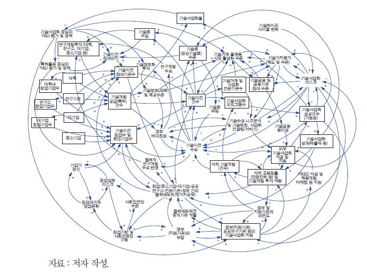 지역산업 기술혁신생태계의 동태성 분석과 평가를 위한 통합 인과지도