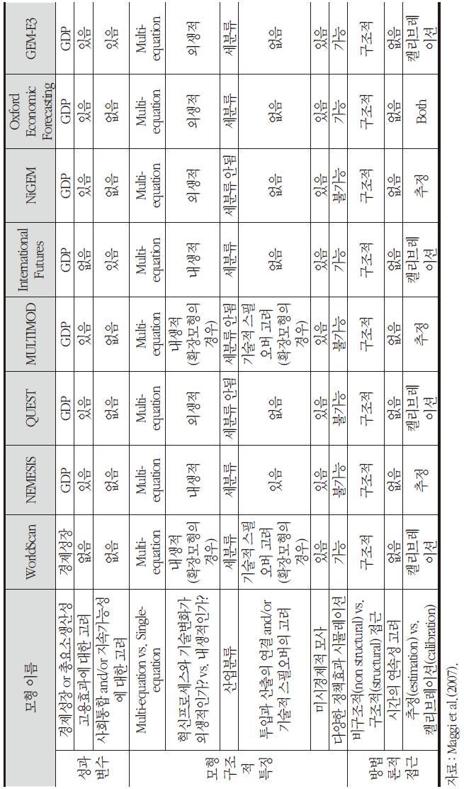 각 모형의 평가 및 비교