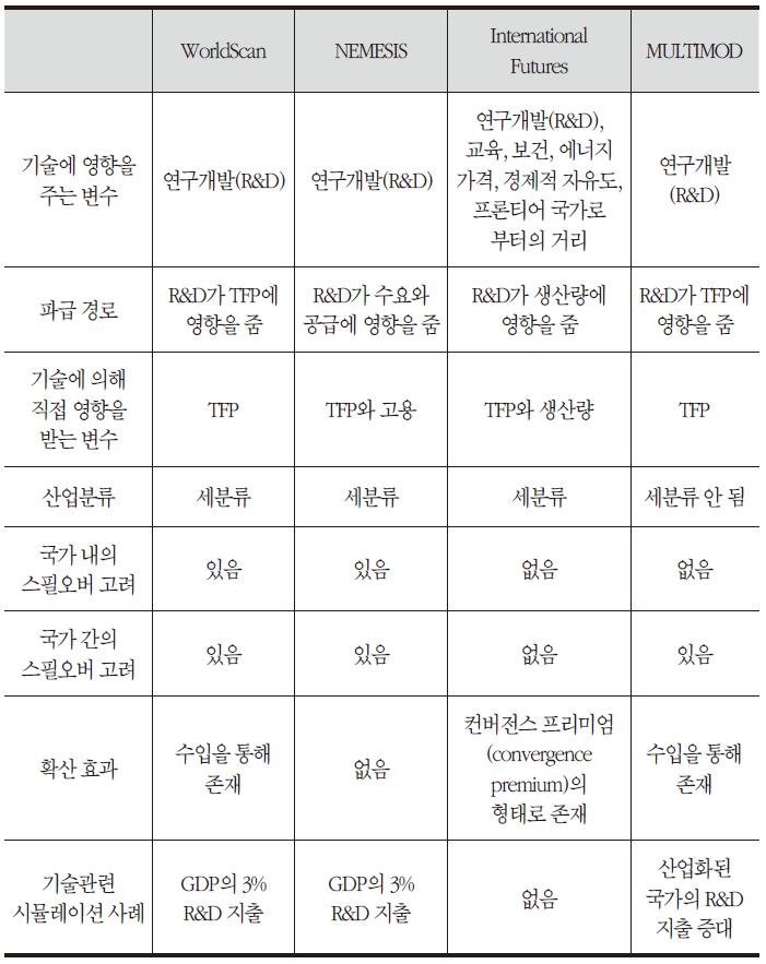 기술정책의 관점에서 모형별 평가