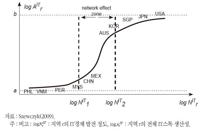 ICT 생산성과 네트워크 효과와의 관계