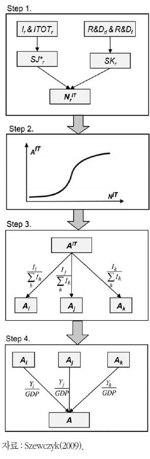 IT 경제 발전 정도와 IT 스톡의 생산성을 추정하는 과정