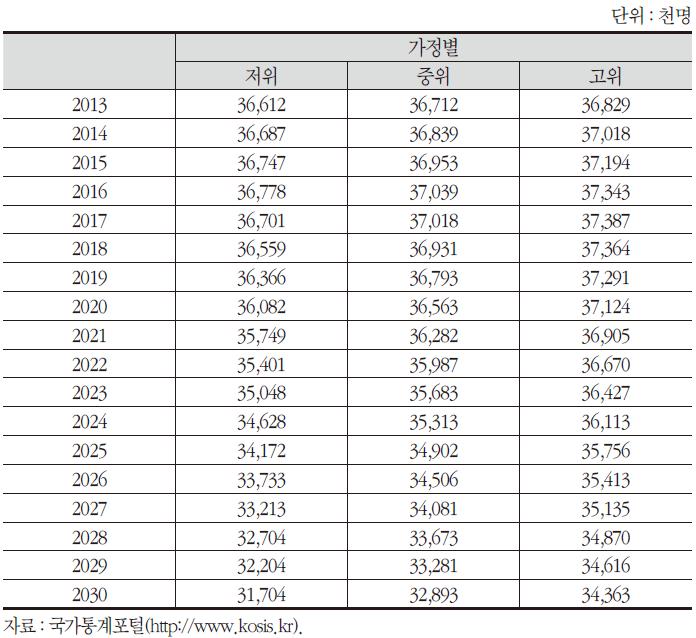 생산가능 인구(15~64세) 변화 추이