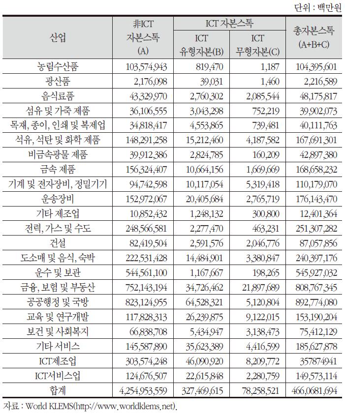 산업별 자본스톡