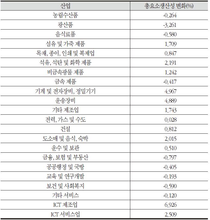 산업별 총요소생산성(TFP) 변화