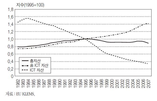 미국 자산 가격지수