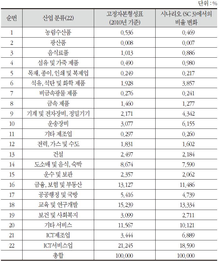 ICT 자본재의 산업별 분배 비율 변화단위 : %