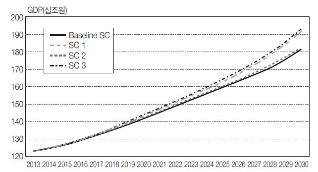 시나리오별 GDP 추이