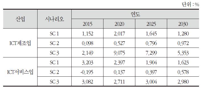 기준 시나리오 대비 ICT 산업의 생산 변화 추이