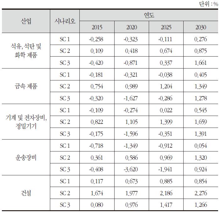 기준 시나리오 대비 일부 산업의 생산 변화 추이