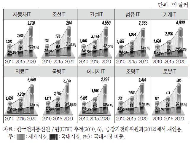 IT융합시장 전망