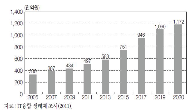 우리나라 IT융합 생산규모 전망