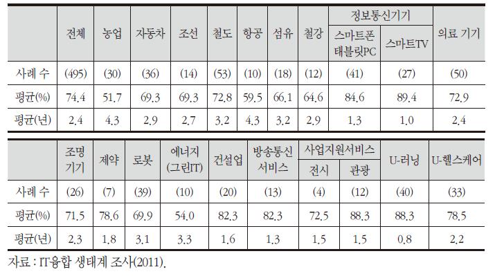 2011년 IT융합 기술수준 조사결과