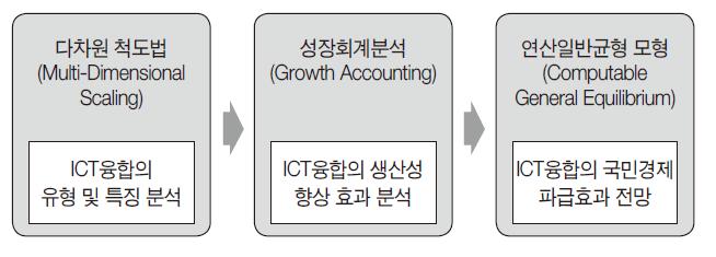 연구 프레임워크