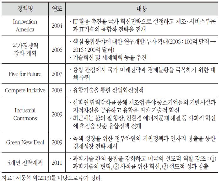 미국의 주요 산업 융합전략