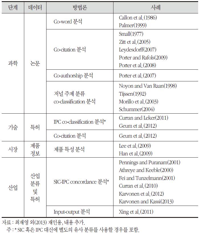 ICT융합관련 실증 연구