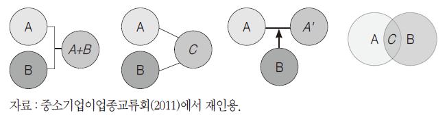 복합기술 및 융합기술의 유형 구분 예시