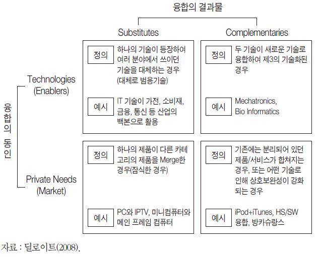 융합 유형분류 모형(개념적 분류)