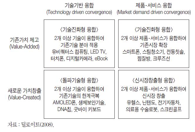 융합 유형분류 모형(원인과 결과 측면의 분류)