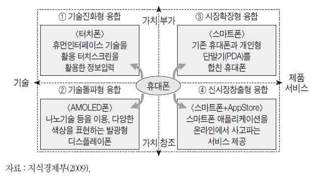 융합 유형에 따른 휴대폰 진화 사례