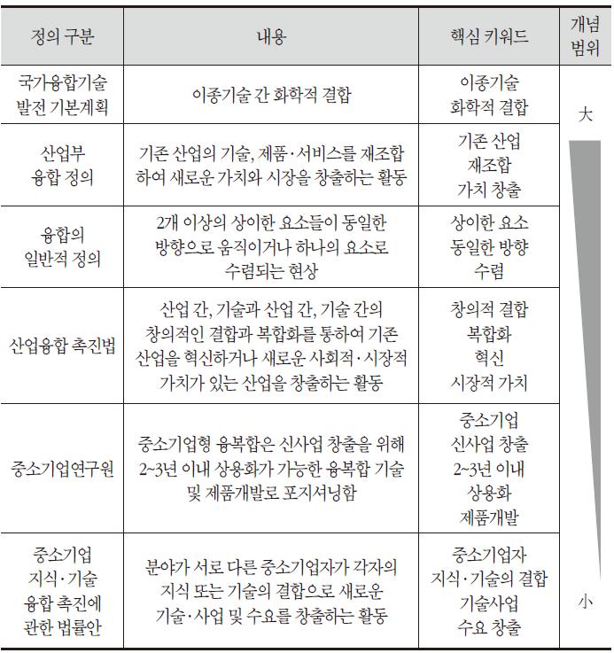 국내 기존 융·복합 정의와 관련 핵심 키워드