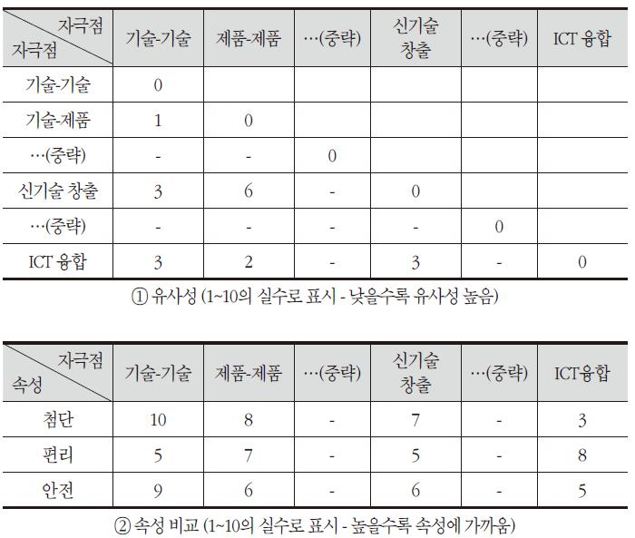 다차원척도를 위한 개념 간 유사성 도표 예시