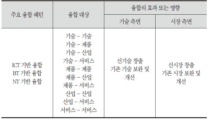 융합 유형화 및 특징 도출을 위한 주요 개념