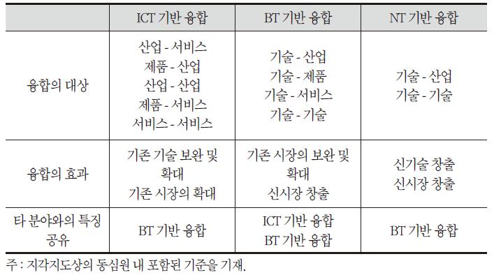 ICT, BT, NT 기반 융합 대상과 효과