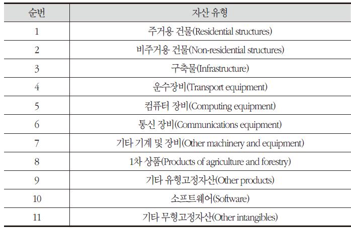 World KLEMS에서 제공하는 자산 유형별 분류