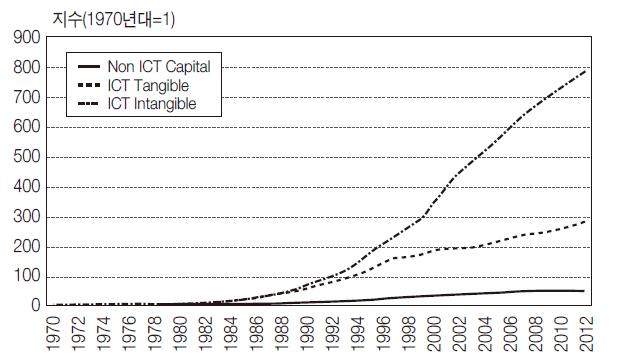 자본유형별 증가 추이