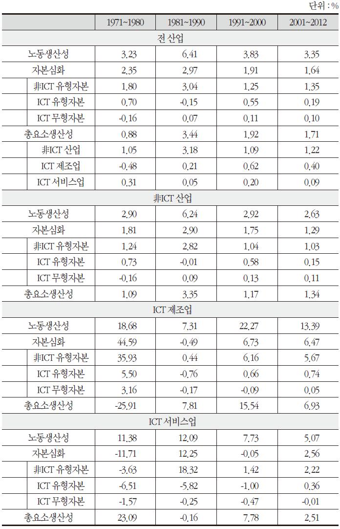 생산성의 연평균 변화율과 요인(1971~2012)