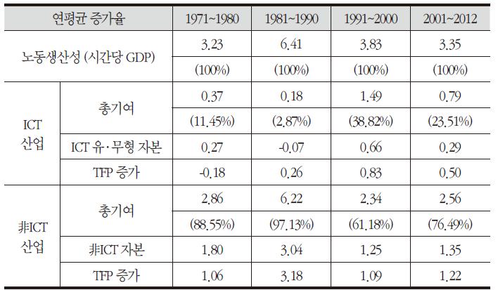 전 산업 노동생산성 증가에 기여한 요인(1971~2012)